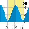 Briars Creek Entrance tide chart for Tuesday, August 26, 2025