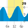 Briars Creek Entrance tide chart for Friday, August 29, 2025