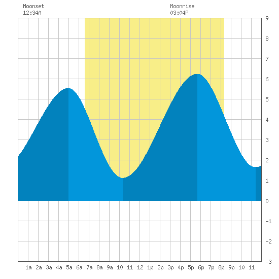 Briars Creek Entrance tide chart for Saturday, August 2, 2025