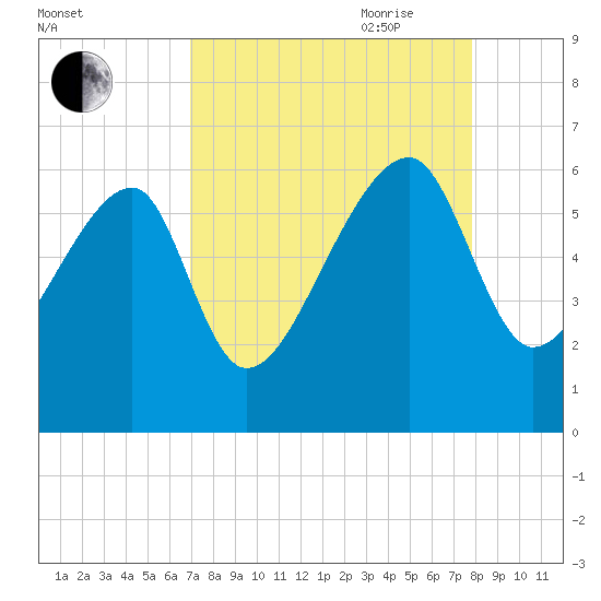 Briars Creek Entrance tide chart for Sunday, August 31, 2025