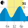 Briars Creek Entrance tide chart for Sunday, August 31, 2025