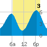 Briars Creek Entrance tide chart for Sunday, August 3, 2025