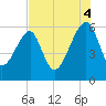 Briars Creek Entrance tide chart for Monday, August 4, 2025