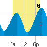 Briars Creek Entrance tide chart for Wednesday, August 6, 2025