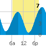 Briars Creek Entrance tide chart for Thursday, August 7, 2025