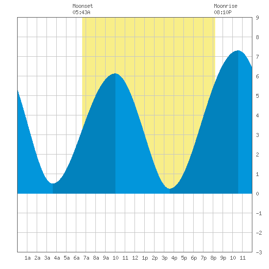 Briars Creek Entrance tide chart for Friday, August 8, 2025