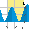 Briars Creek Entrance tide chart for Friday, August 8, 2025