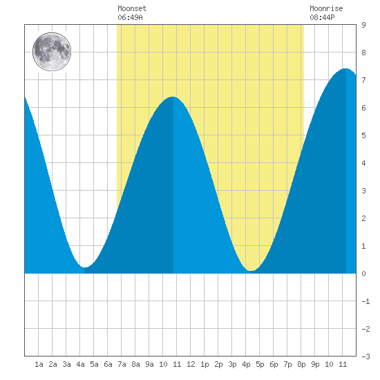 Briars Creek Entrance tide chart for Saturday, August 9, 2025