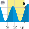 Briars Creek Entrance tide chart for Saturday, August 9, 2025