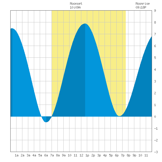 Briars Creek Entrance tide chart for Wednesday, September 10, 2025