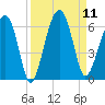 Briars Creek Entrance tide chart for Thursday, September 11, 2025