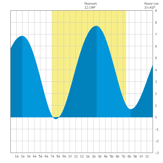 Briars Creek Entrance tide chart for Friday, September 12, 2025