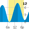 Briars Creek Entrance tide chart for Friday, September 12, 2025