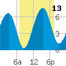 Briars Creek Entrance tide chart for Saturday, September 13, 2025