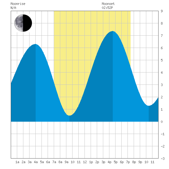Briars Creek Entrance tide chart for Sunday, September 14, 2025