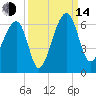 Briars Creek Entrance tide chart for Sunday, September 14, 2025