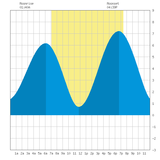 Briars Creek Entrance tide chart for Tuesday, September 16, 2025