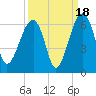 Briars Creek Entrance tide chart for Thursday, September 18, 2025