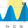 Briars Creek Entrance tide chart for Friday, September 19, 2025
