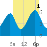 Briars Creek Entrance tide chart for Monday, September 1, 2025