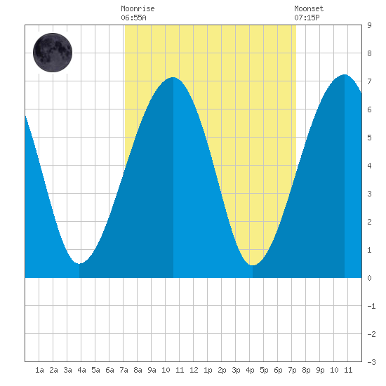 Briars Creek Entrance tide chart for Sunday, September 21, 2025