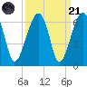 Briars Creek Entrance tide chart for Sunday, September 21, 2025