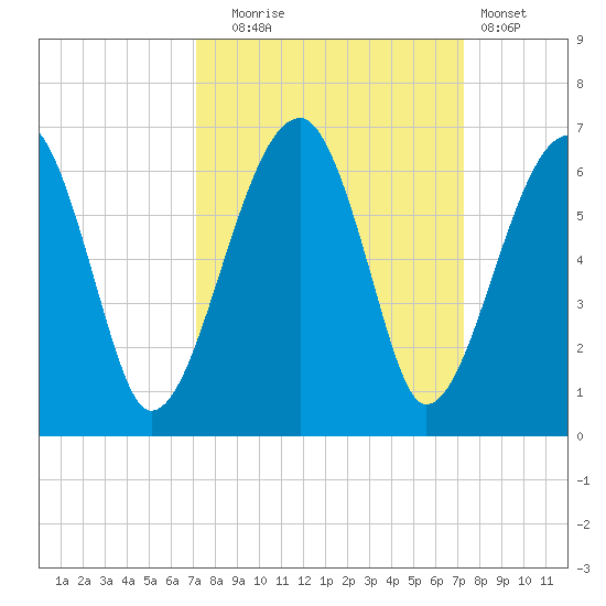 Briars Creek Entrance tide chart for Tuesday, September 23, 2025