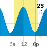 Briars Creek Entrance tide chart for Tuesday, September 23, 2025