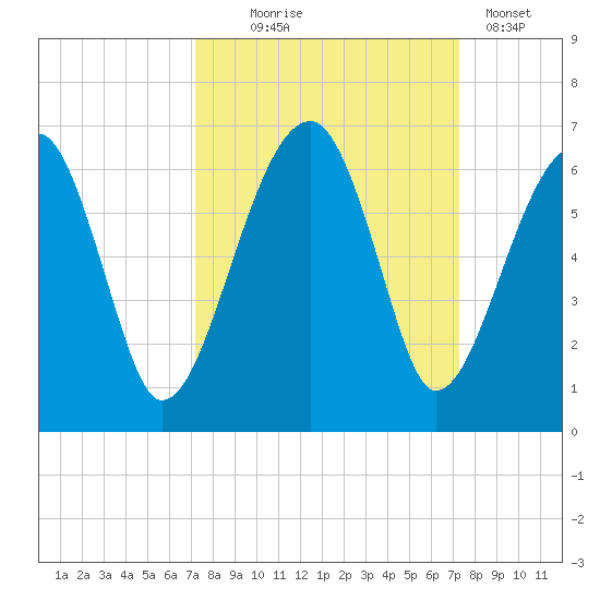 Briars Creek Entrance tide chart for Wednesday, September 24, 2025
