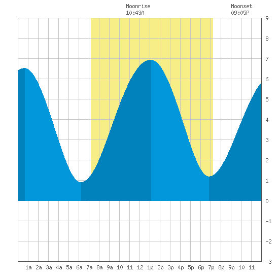 Briars Creek Entrance tide chart for Thursday, September 25, 2025
