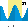 Briars Creek Entrance tide chart for Thursday, September 25, 2025
