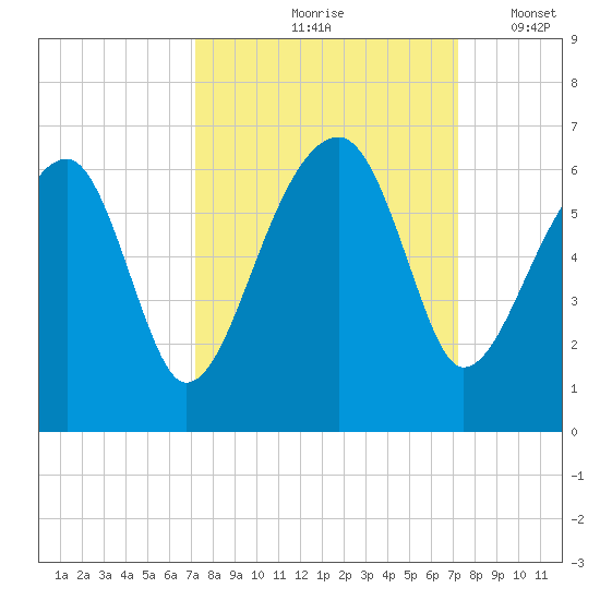 Briars Creek Entrance tide chart for Friday, September 26, 2025