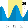 Briars Creek Entrance tide chart for Friday, September 26, 2025