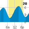 Briars Creek Entrance tide chart for Sunday, September 28, 2025
