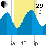 Briars Creek Entrance tide chart for Monday, September 29, 2025