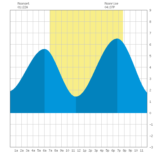Briars Creek Entrance tide chart for Tuesday, September 2, 2025