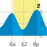 Briars Creek Entrance tide chart for Tuesday, September 2, 2025