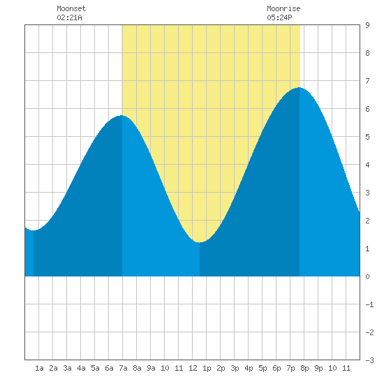 Briars Creek Entrance tide chart for Wednesday, September 3, 2025