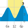 Briars Creek Entrance tide chart for Wednesday, September 3, 2025