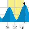 Briars Creek Entrance tide chart for Thursday, September 4, 2025