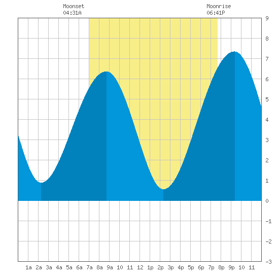 Briars Creek Entrance tide chart for Friday, September 5, 2025