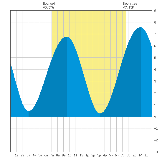 Briars Creek Entrance tide chart for Saturday, September 6, 2025