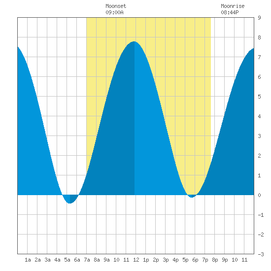 Briars Creek Entrance tide chart for Tuesday, September 9, 2025