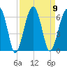 Briars Creek Entrance tide chart for Tuesday, September 9, 2025