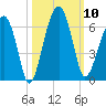 Briars Creek Entrance tide chart for Friday, October 10, 2025