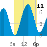 Briars Creek Entrance tide chart for Saturday, October 11, 2025