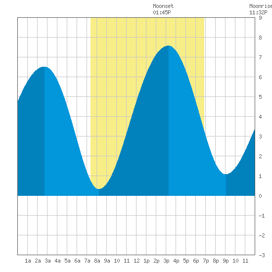 Briars Creek Entrance tide chart for Sunday, October 12, 2025
