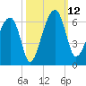 Briars Creek Entrance tide chart for Sunday, October 12, 2025