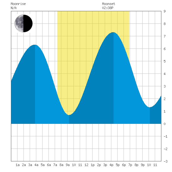 Briars Creek Entrance tide chart for Monday, October 13, 2025