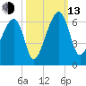 Briars Creek Entrance tide chart for Monday, October 13, 2025